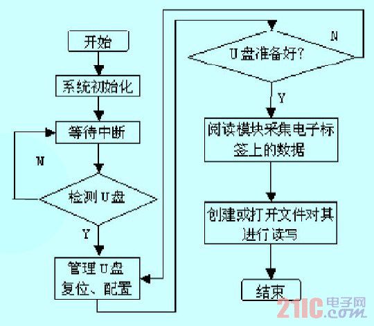 數(shù)據(jù)存儲模塊的軟件設(shè)計流程