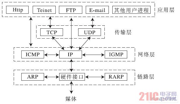 TCP/IP协议图