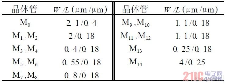 比較器核心電路各晶體管的寬長比