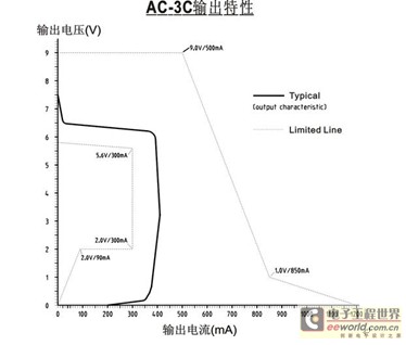 手机充电系统设计中的挑战及其解决方案(电子工程专辑)