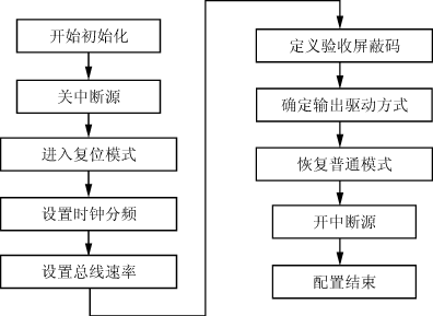 CAN總線初始化