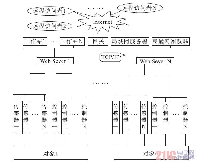 基于嵌入式Web服务器的远程监控系统硬件结构框图