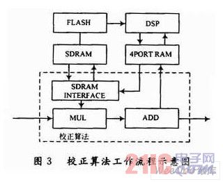 校正算法工作流程示意图