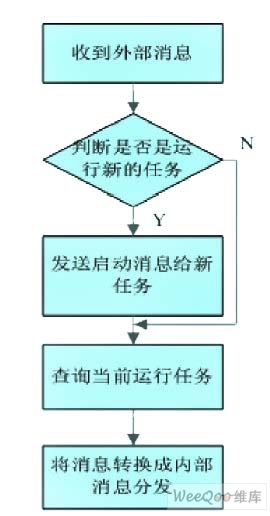 总控任务的状态机流程