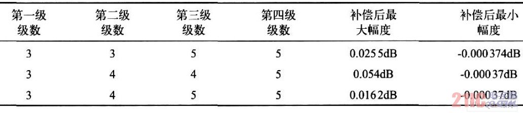 级数增大后补偿结果的变化