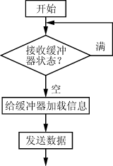 CAN的發(fā)送數(shù)據(jù)流程