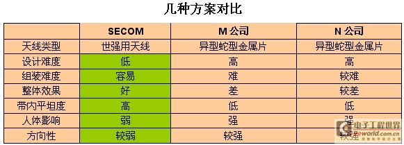 表2：與現(xiàn)行方案定性比較。