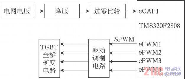 锁相方案硬件框图