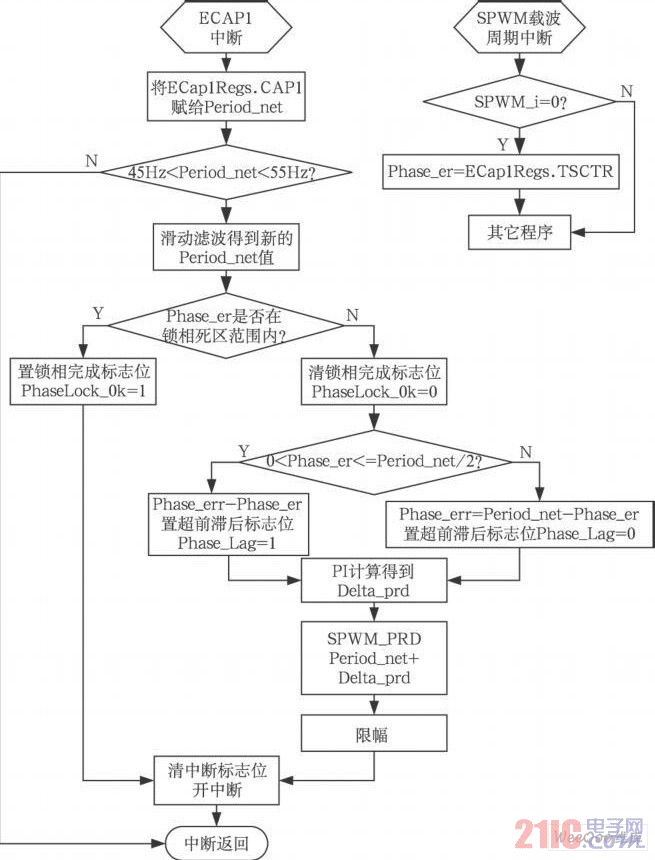 锁相流程图