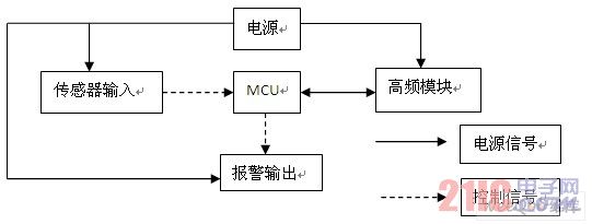 主機(jī)的系統(tǒng)框圖