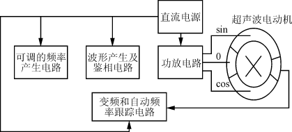 行波USM驱动系统原理框图