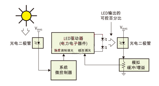 PWM（脈寬調(diào)制）用于日/夜控制，線(xiàn)性控制用于光輸出