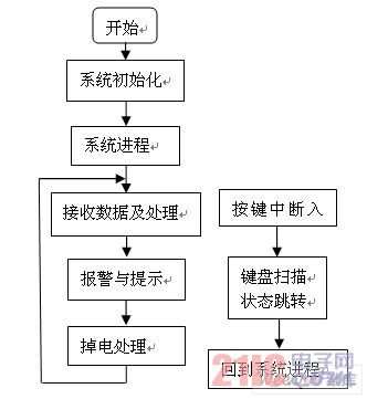  軟件設(shè)計(jì)流程圖