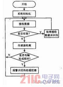 總體的流程框圖