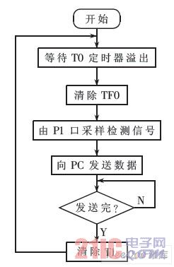 單片機(jī)主程序流程圖