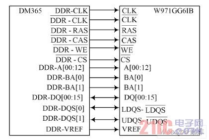 DM365 与W971GG6IB 接口框图