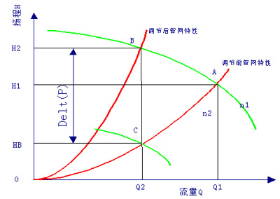 图3-1 风机的运行曲线