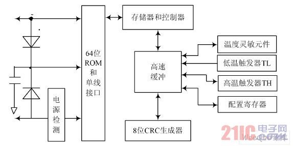 DS18B20 的內(nèi)部結(jié)構(gòu)