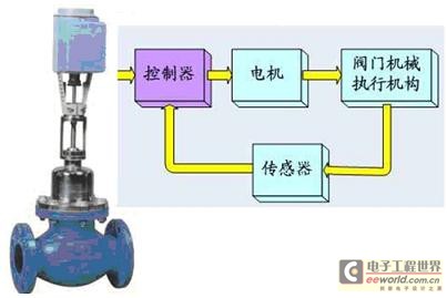 光电编码器在阀门控制和机械臂位置检测中的应用(电子工程专辑)