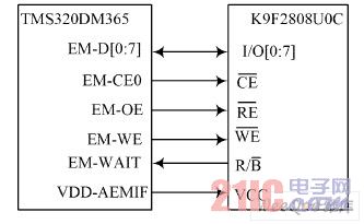 DM365 与K9F2808U0C 接口框图