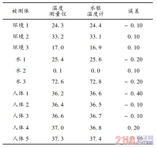 实物运行测试对照表