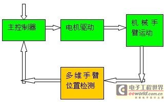 光電編碼器在閥門控制和機(jī)械臂位置檢測中的應(yīng)用(電子工程專輯)