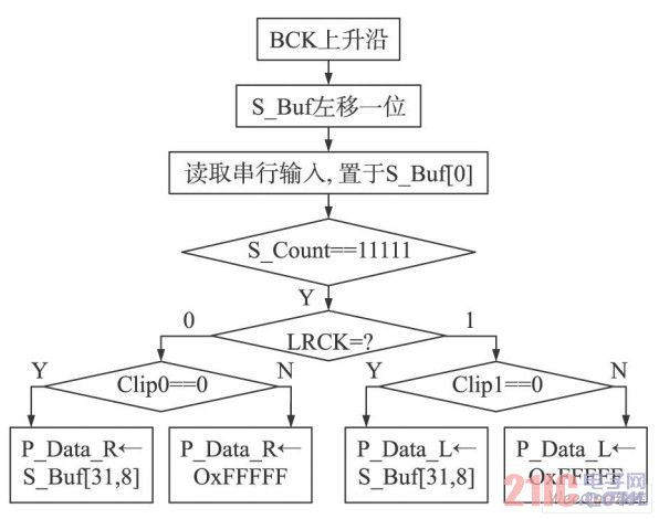 串/并轉(zhuǎn)換流程圖