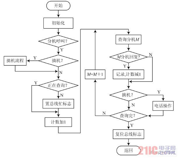 主机收码流程