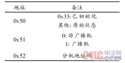 分機E2 PROM分配