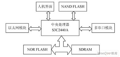 嵌入式網(wǎng)關(guān)的硬件結(jié)構(gòu)