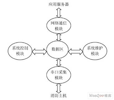 软件基本框架