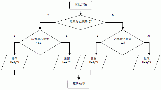 活塞端面受力IF 语句程序框图