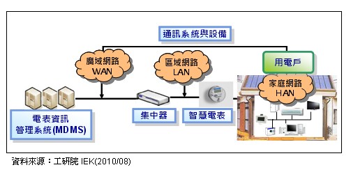 AMI系統(tǒng)架構(gòu)