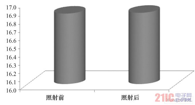  照射前后a 值的变化