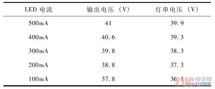 13 颗LED 在不同输出电流下的可变降压电路输出和LED 灯串电压比较