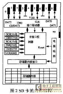 SD卡內部結構