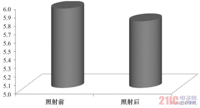 照射前后a 值的變化( P > 0. 05)