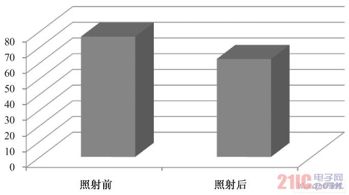 照射前后角質(zhì)層含水量的變化( P > 0. 05)