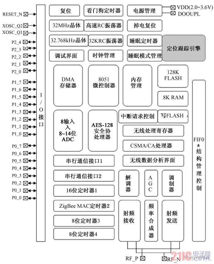 CC2430 芯片的内部结构框图