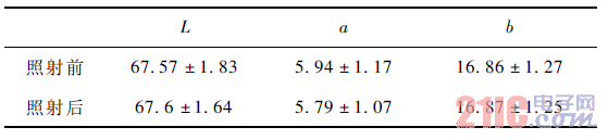 照射前后L* a* b 值的变化