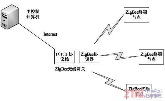 调光系统拓扑结构