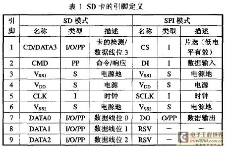 SD卡引脚定义