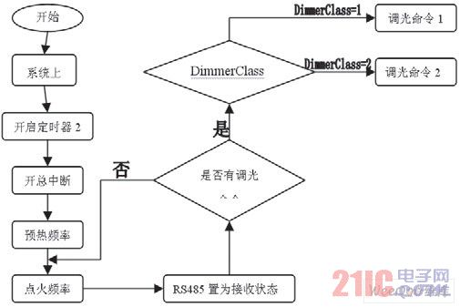 软件流程图