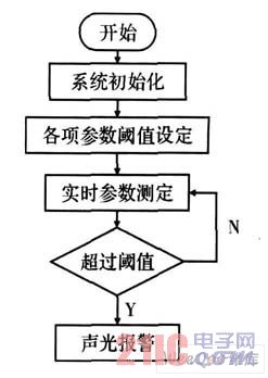 系統總體軟件流圖