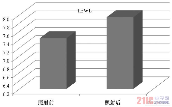 照射前后TEWL 的變化