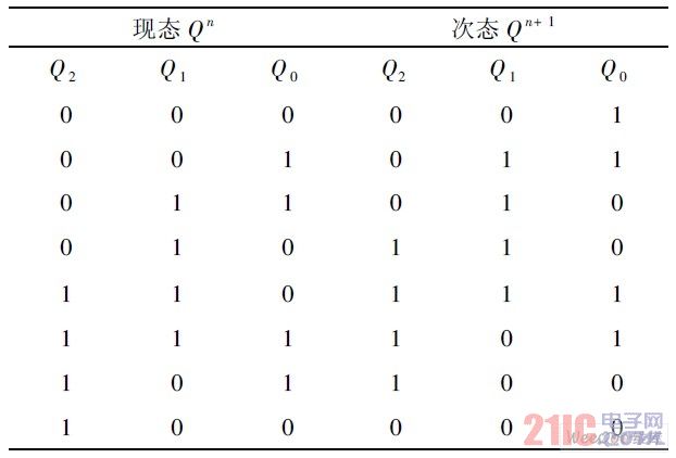 次態轉換表