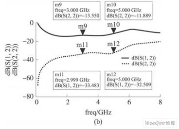 S參數(shù)仿真結(jié)果