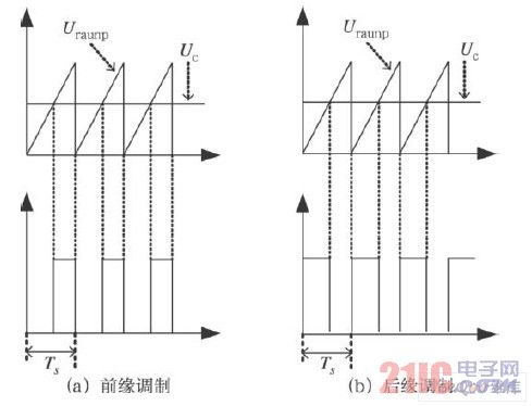 兩種調(diào)制方法