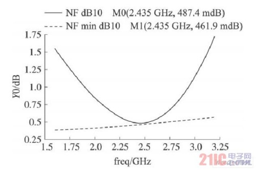 应用于无线传感器网络2. 4 GHz的低噪声放大器设计