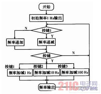 系統(tǒng)軟件設(shè)計流程圖